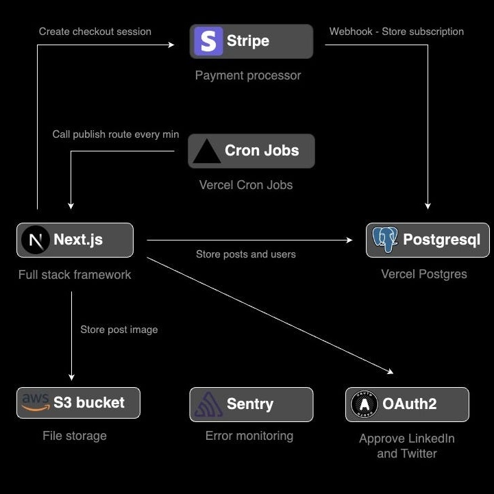SaaS-стартер на Next.js 14 + Prisma + Stripe + Auth